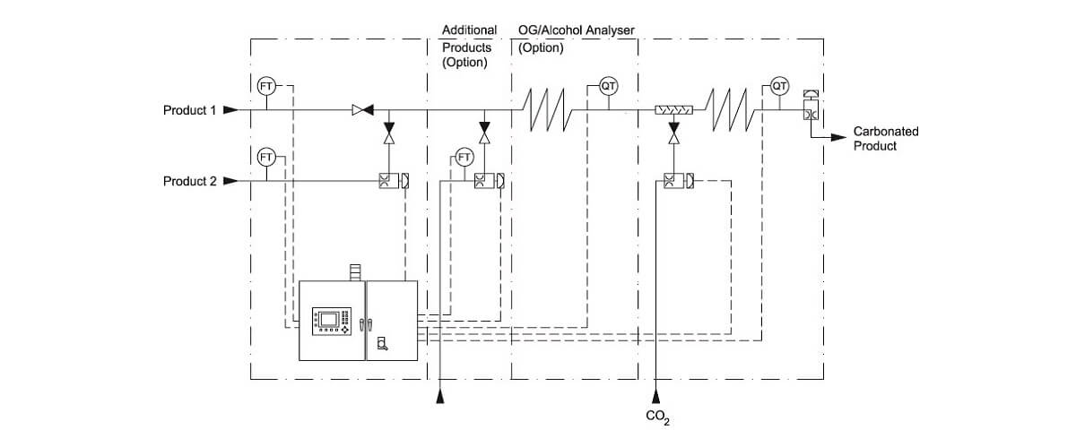 Process chart of Carboblend carbonation system