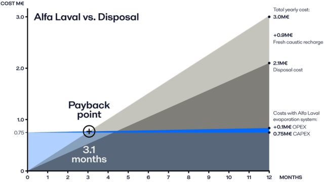 Spent caustic disposal